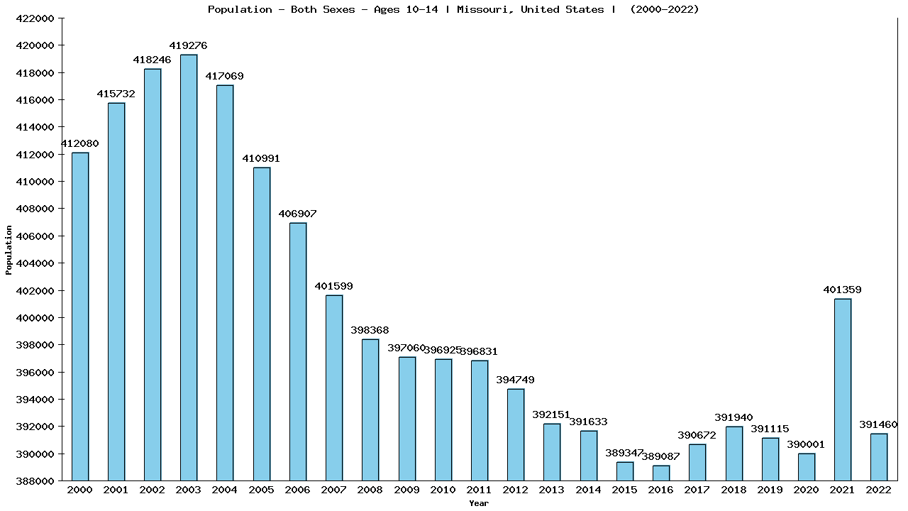 Graph showing Populalation - Girls And Boys - Aged 10-14 - [2000-2022] | Missouri, United-states